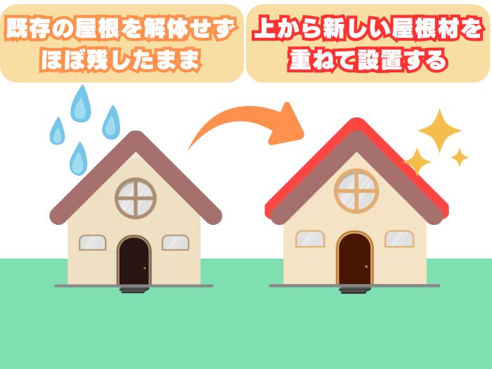 屋根カバー工法のイメージ図